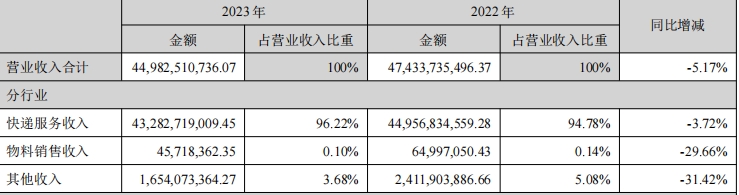 韵达股份2023年收入构成截图.png