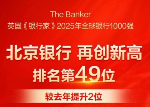 再创新高！北京银行全球千家大银行排名第49位
