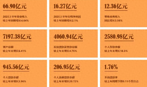 郑州银行中报：规模与效益齐升，深耕地方经济，零售转型成效显著